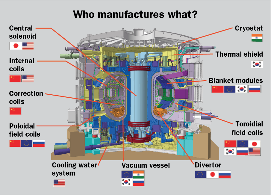 Schematic of the ITER reactor, with flags identifying the members responsible for each component; the members are the European Union, China, India, Japan, Russia, South Korea, and the United States. Source: [1].