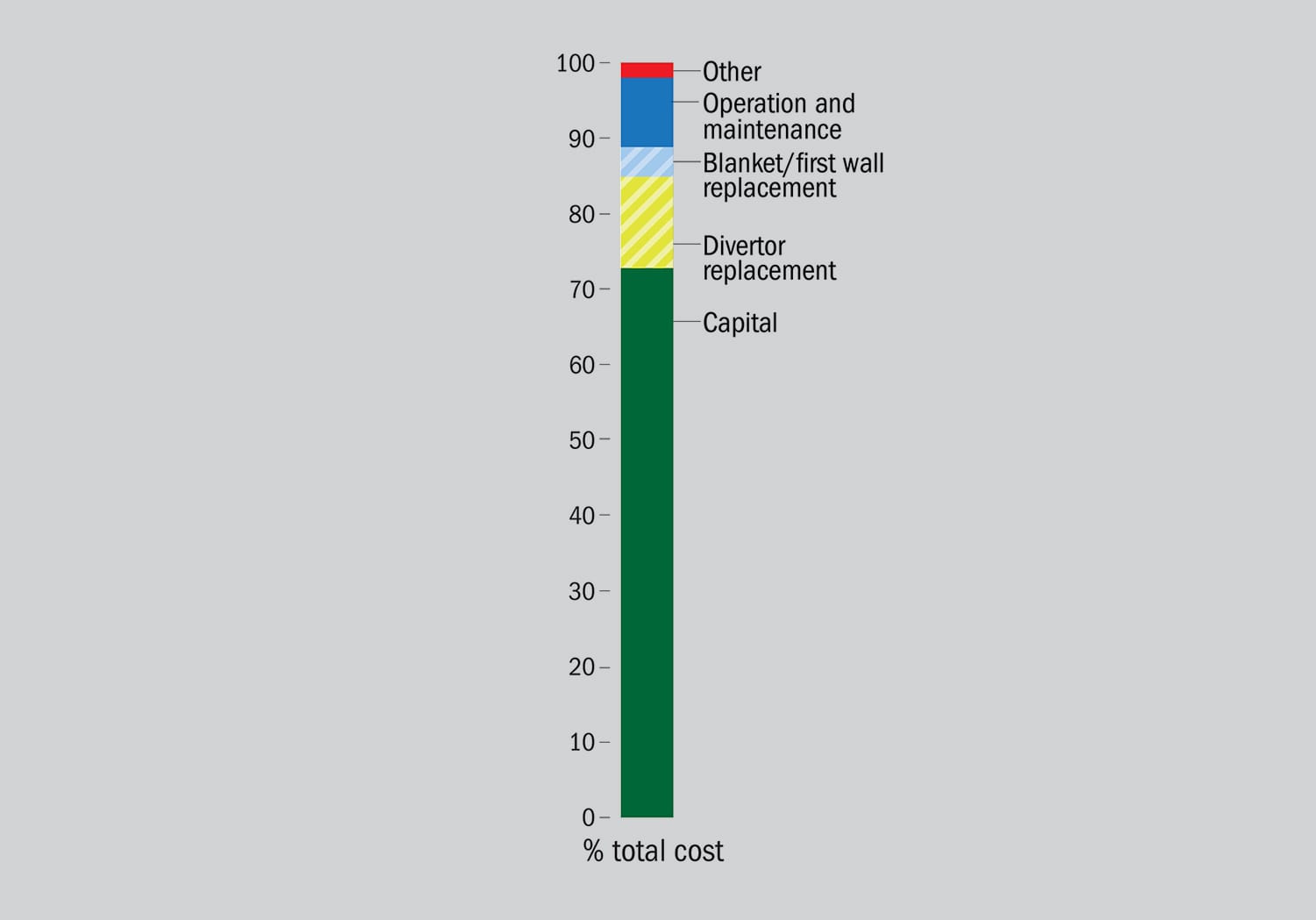Components of the total cost of electricity produced by a magnetic confinement fusion reactor, shown as a percent of total cost. The two components shown with stripes are costs for replacement of critical elements of the reactor whose lifetime, due to neutron bombardment, could be much shorter than the rest of the reactor. Source: [2].