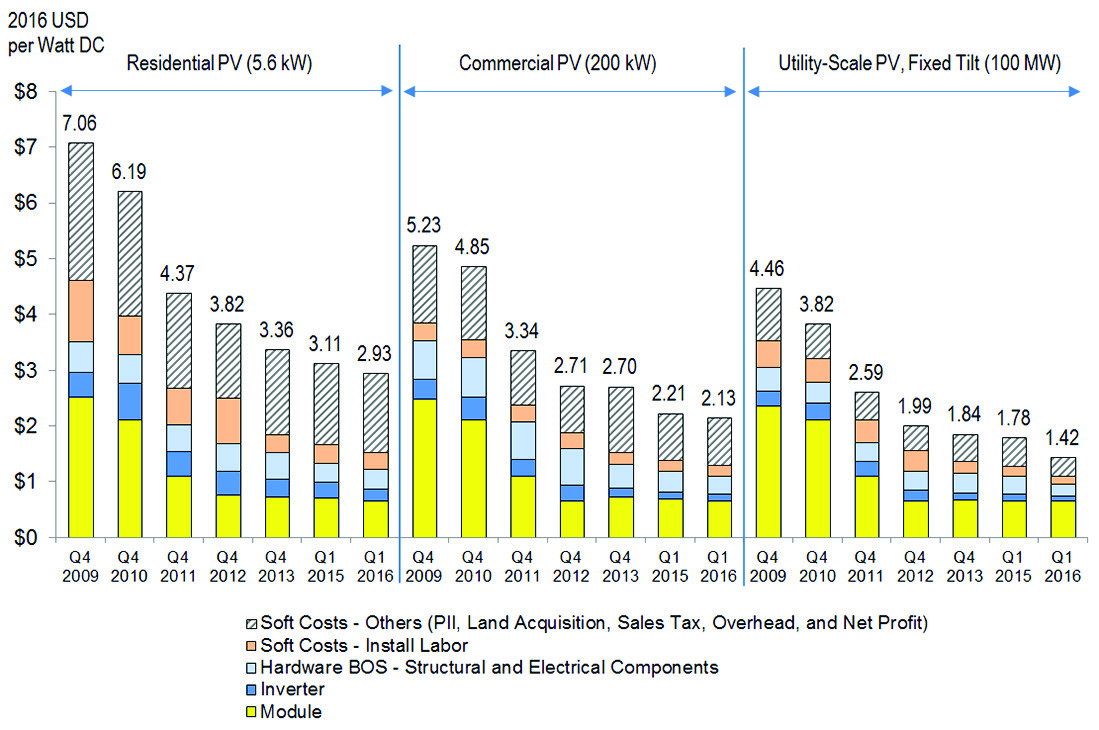 Figure 3: Costs for representative residential, commercial, and utility solar projects, as modeled by the National Renewable Energy Lab (NREL). Q1 and Q4 are a year’s first and fourth quarters, respectively. PII is “Permitting, Inspection, and Interconnection.” BOS is “Balance of System.” Source: NREL, “NREL report shows U.S. solar photovoltaic costs continuing to fall in 2016.” http:// www.nrel.gov/news/ press/2016/37745.