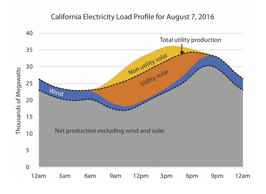 California Electricity Load Profile