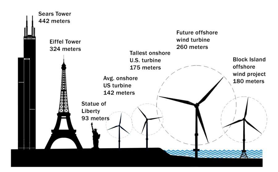 Comparison of height between an offshore floating unit and the Eiffel