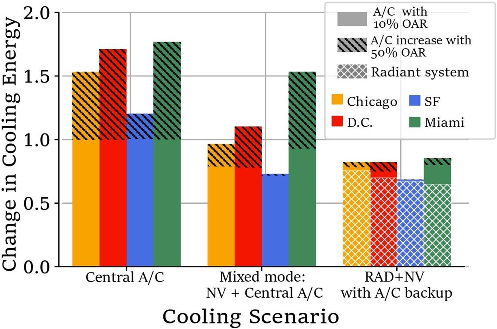 Article – Forrest Meggers and researchers showed that an often overlooked cooling technology can enable more ventilation in buildings around the world while substantially decreasing energy costs.