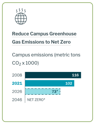 Website – In April 2019, Princeton published the University's Sustainability Action Plan. These pages contain the University's progress to date and reflects the most current information.