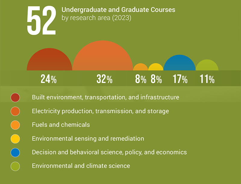 Graphic highlighting 52 Undergraduate and Graduate Courses