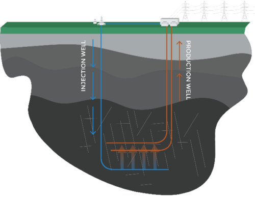 A diagram showcasing the enhanced geothermal approach employed by Fervo Energy.