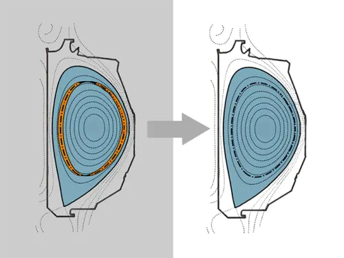 A graphical illustration of magnetic tearing: two identical clam-shaped figures show a mass of blue ellipses. The left differs by showing an orange band that represents tearing on the left.