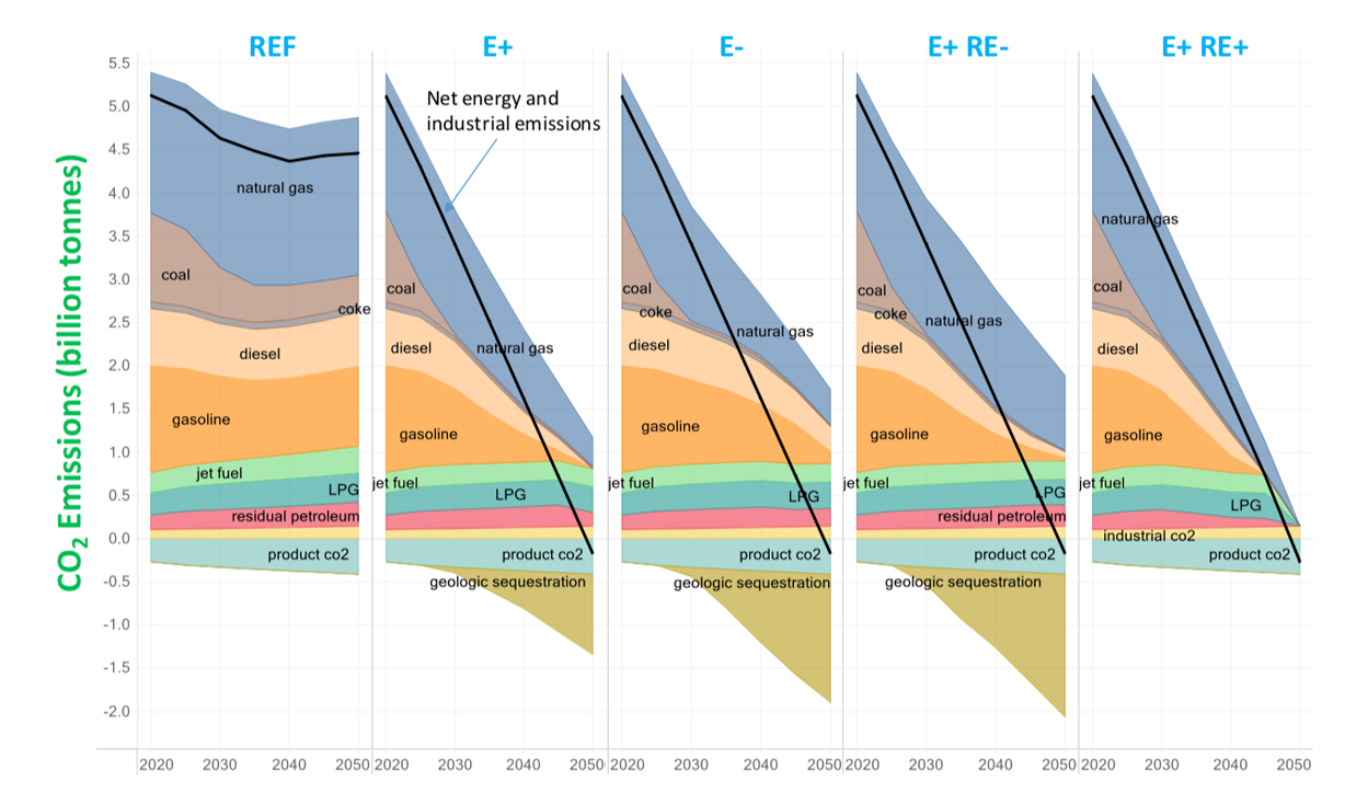 Some kind of title Slide of CO2 emission scenarios